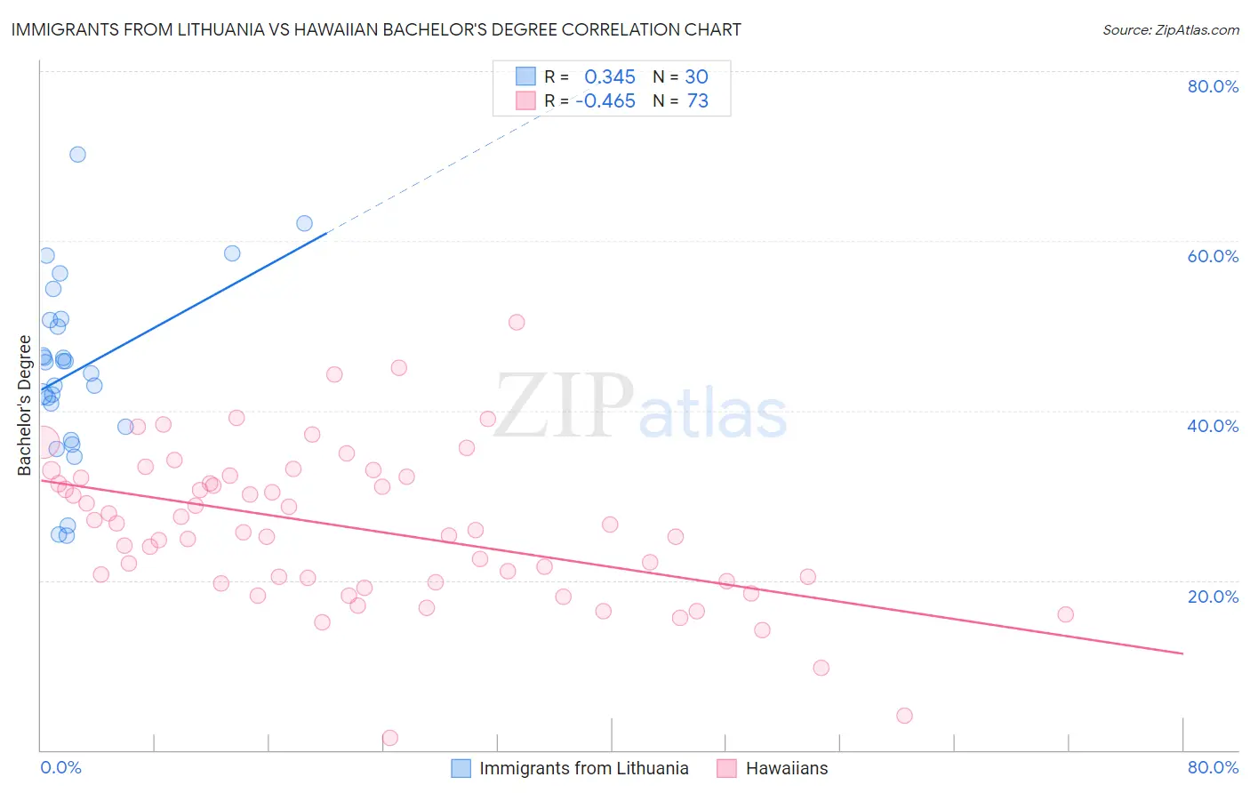 Immigrants from Lithuania vs Hawaiian Bachelor's Degree