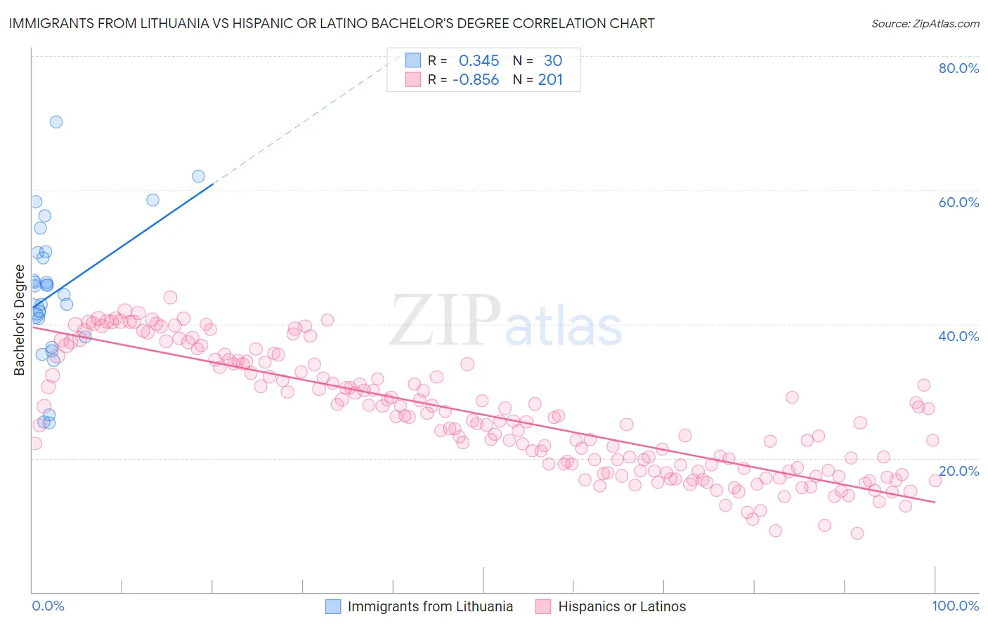 Immigrants from Lithuania vs Hispanic or Latino Bachelor's Degree