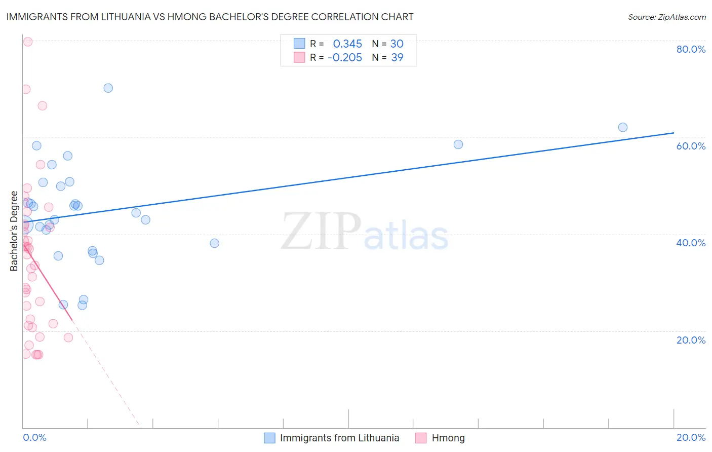 Immigrants from Lithuania vs Hmong Bachelor's Degree