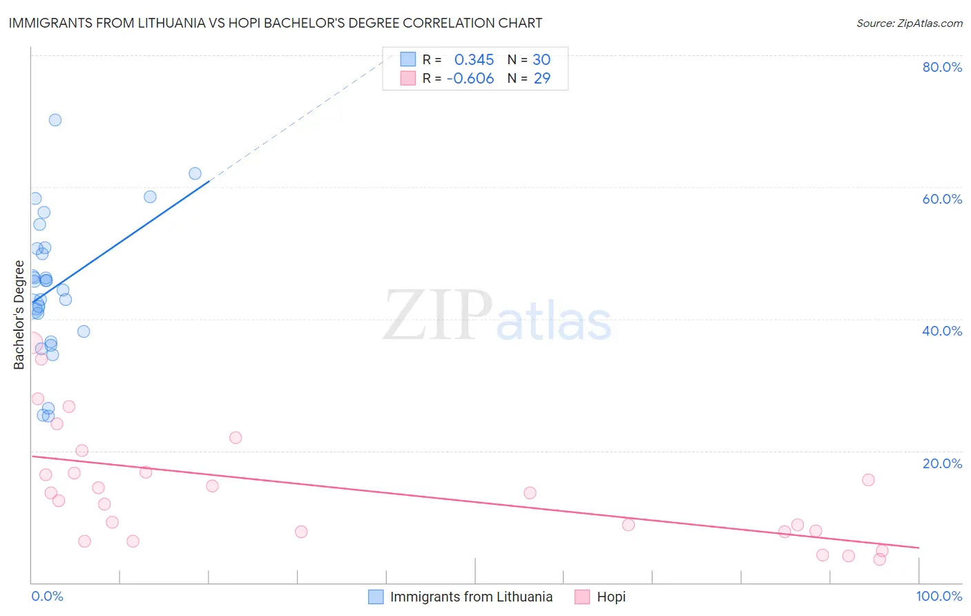 Immigrants from Lithuania vs Hopi Bachelor's Degree