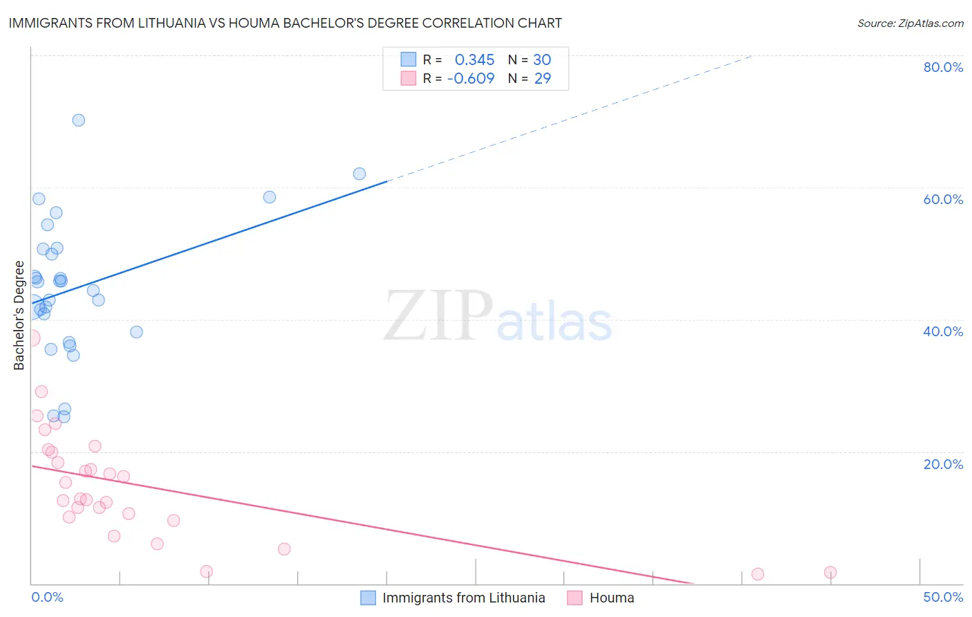 Immigrants from Lithuania vs Houma Bachelor's Degree