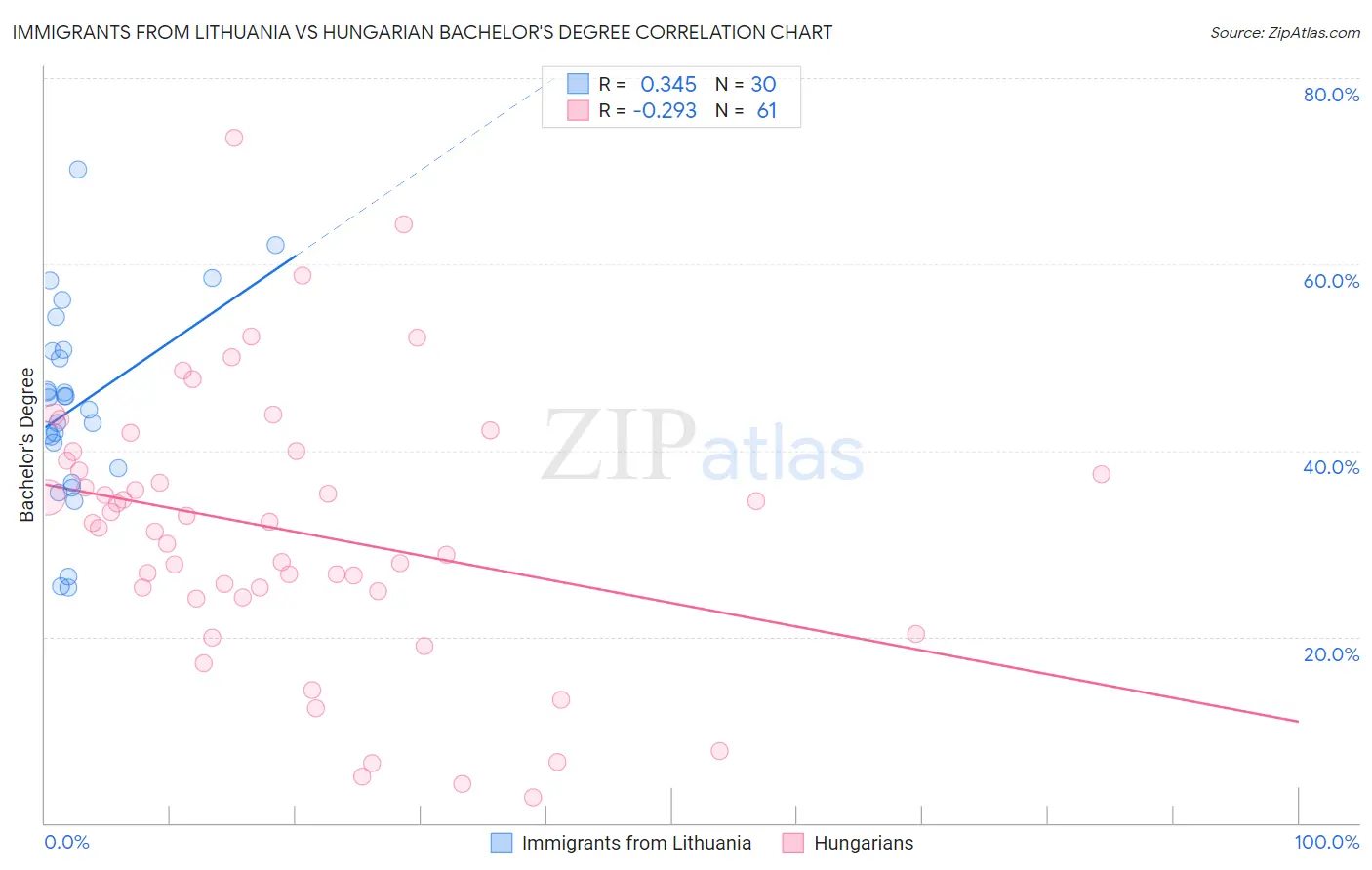 Immigrants from Lithuania vs Hungarian Bachelor's Degree