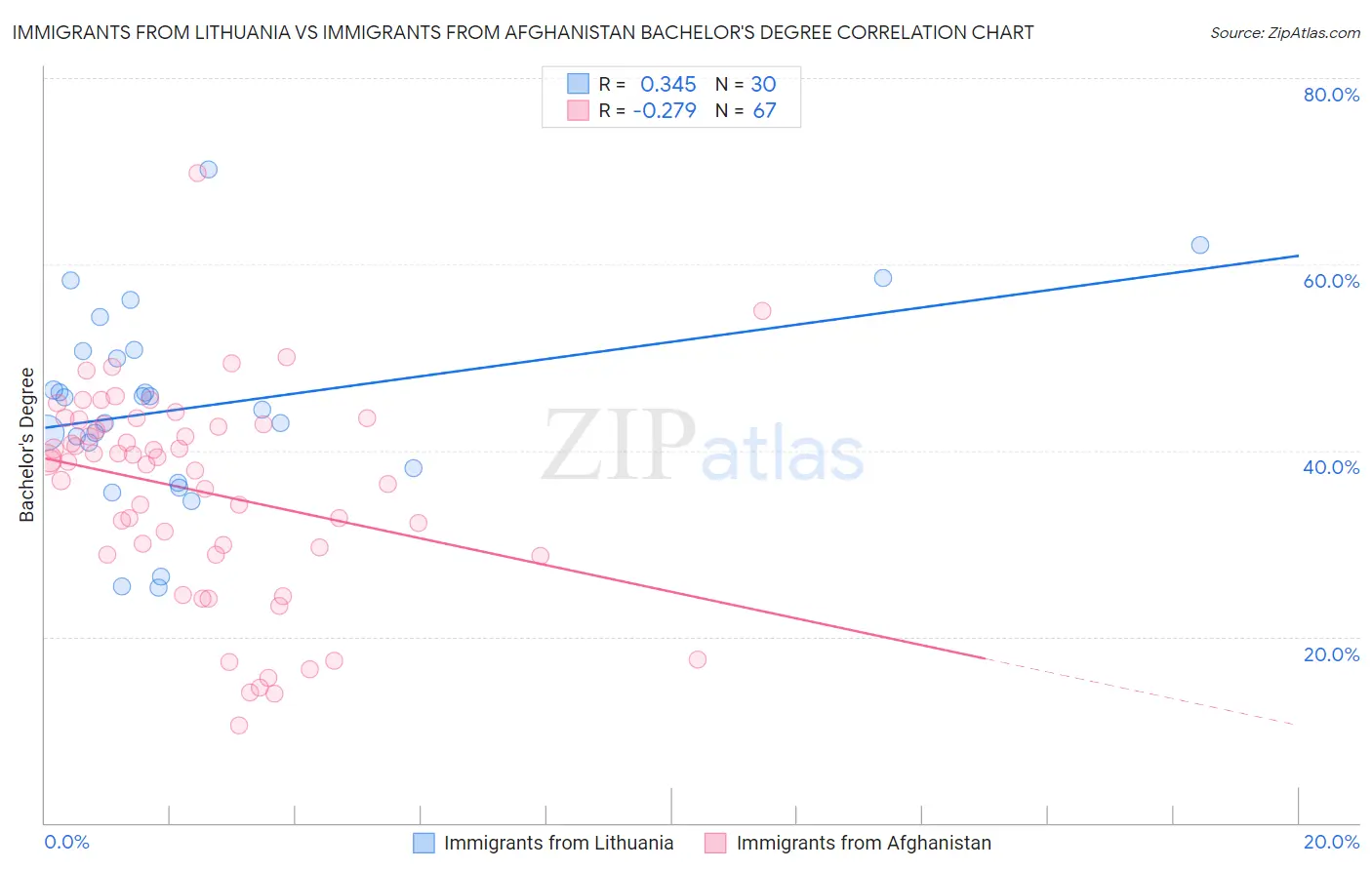Immigrants from Lithuania vs Immigrants from Afghanistan Bachelor's Degree