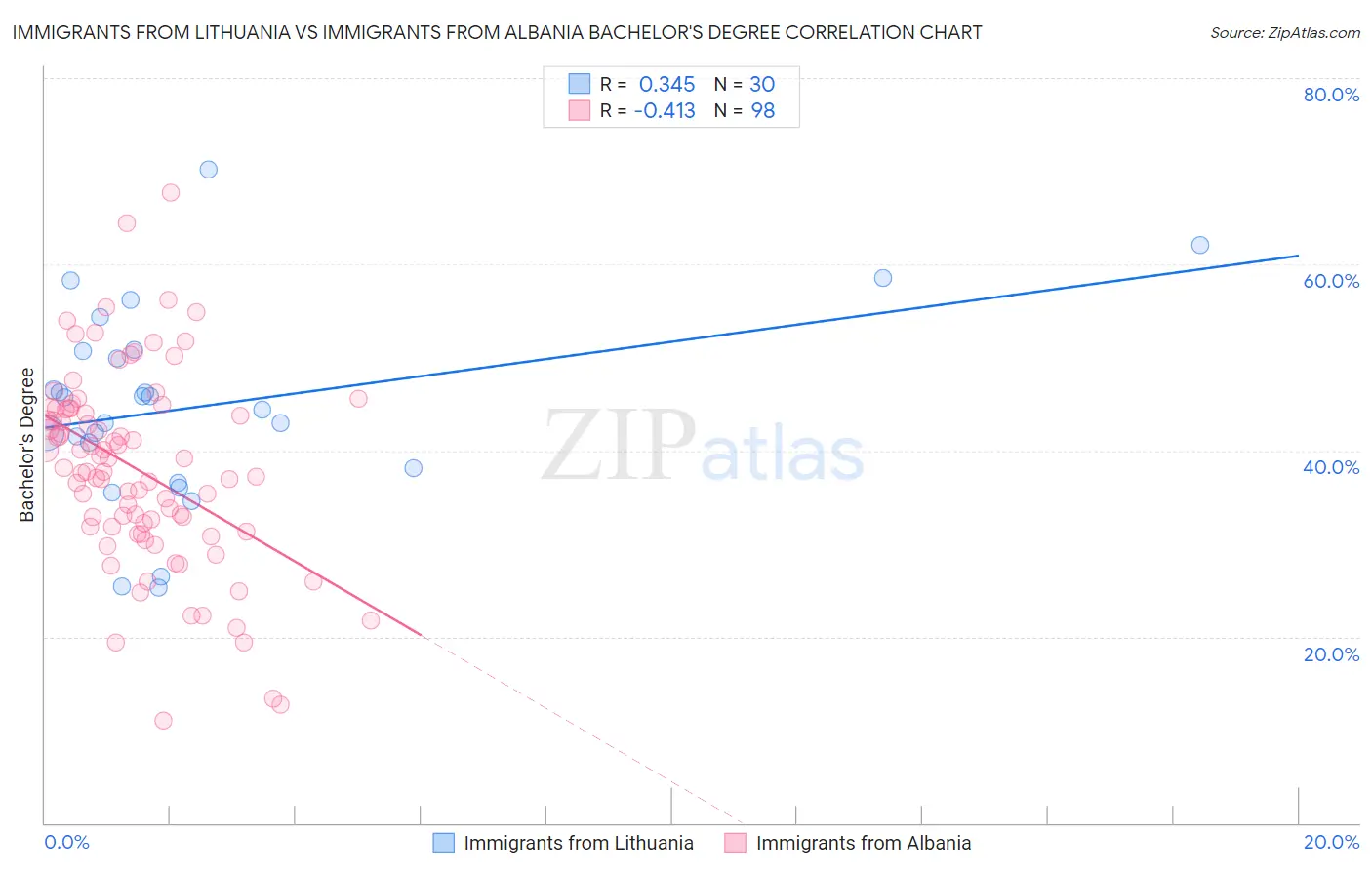 Immigrants from Lithuania vs Immigrants from Albania Bachelor's Degree