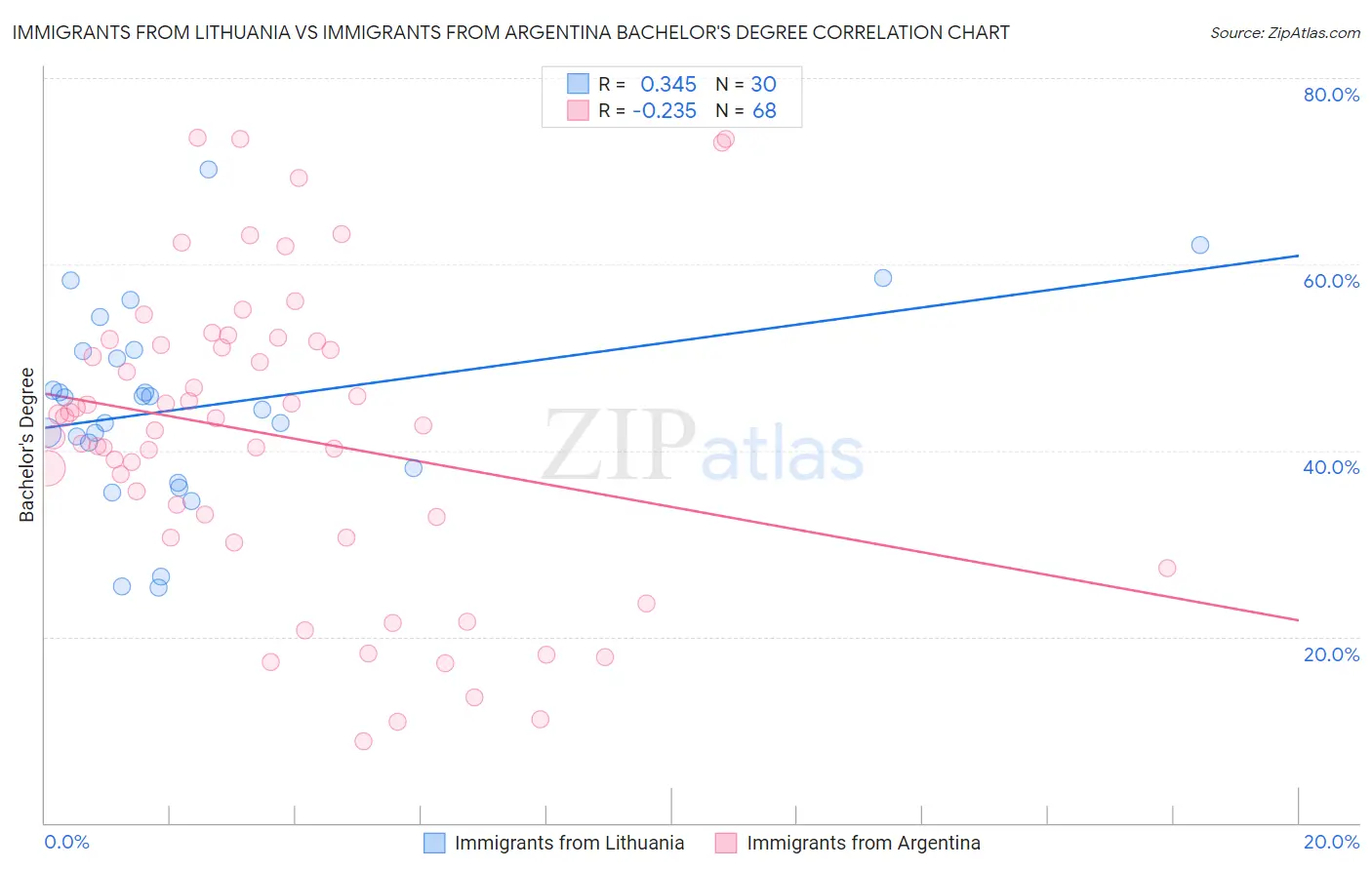 Immigrants from Lithuania vs Immigrants from Argentina Bachelor's Degree