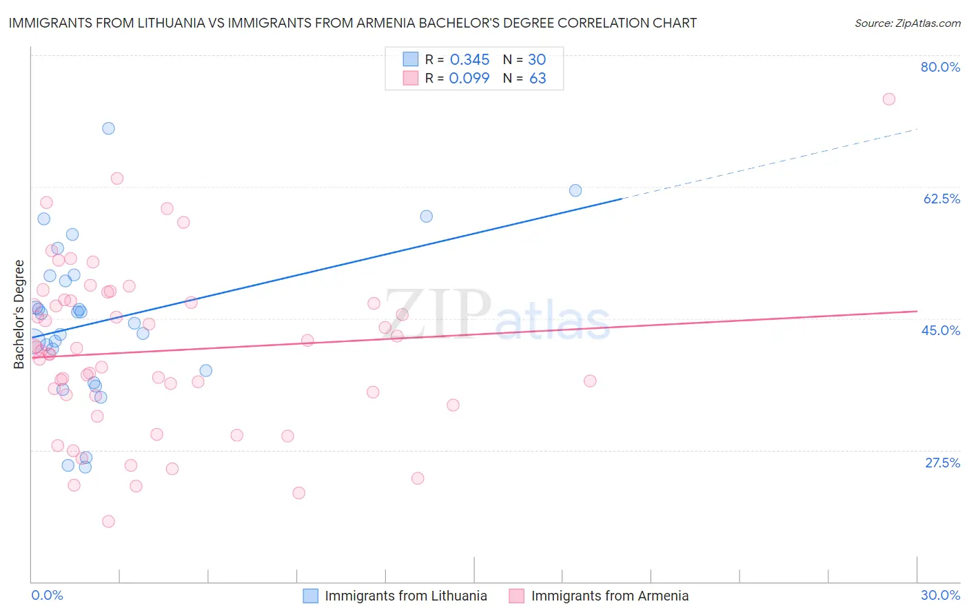 Immigrants from Lithuania vs Immigrants from Armenia Bachelor's Degree