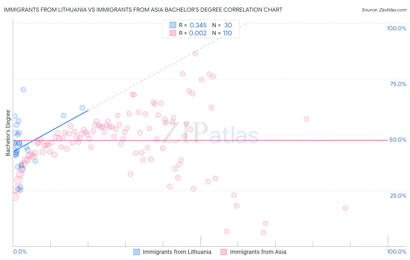 Immigrants from Lithuania vs Immigrants from Asia Bachelor's Degree