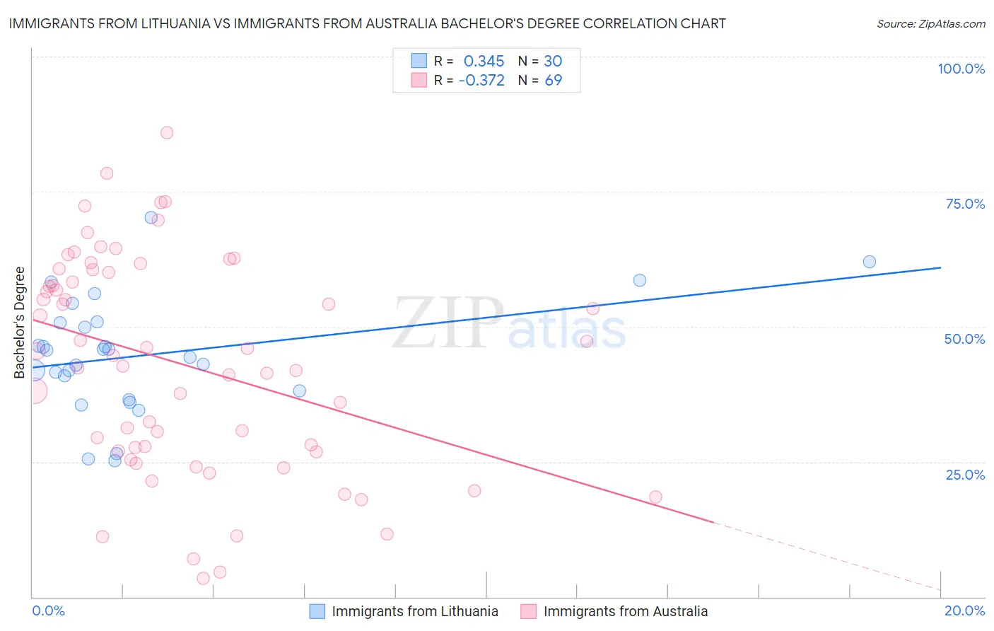 Immigrants from Lithuania vs Immigrants from Australia Bachelor's Degree