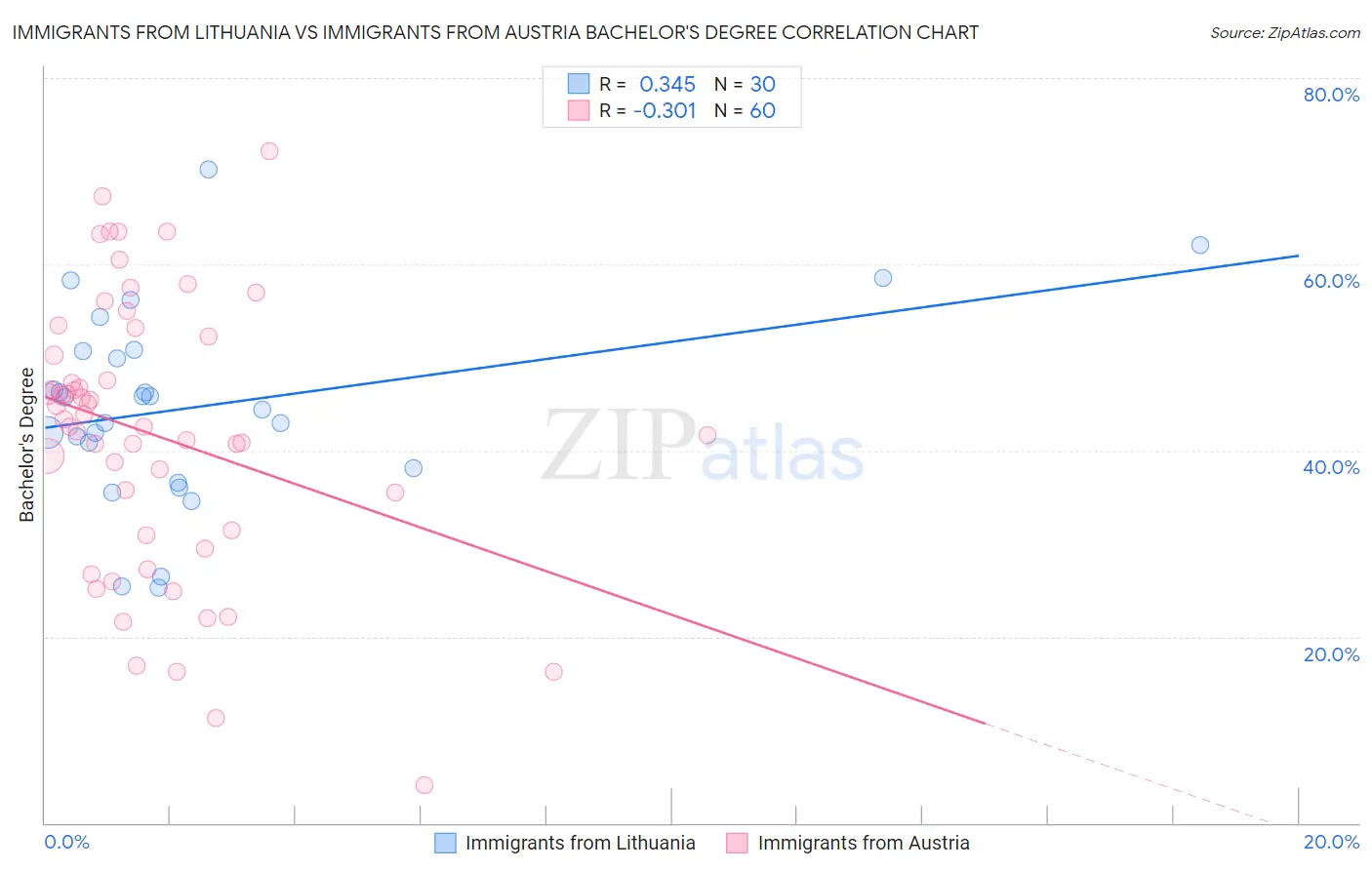 Immigrants from Lithuania vs Immigrants from Austria Bachelor's Degree