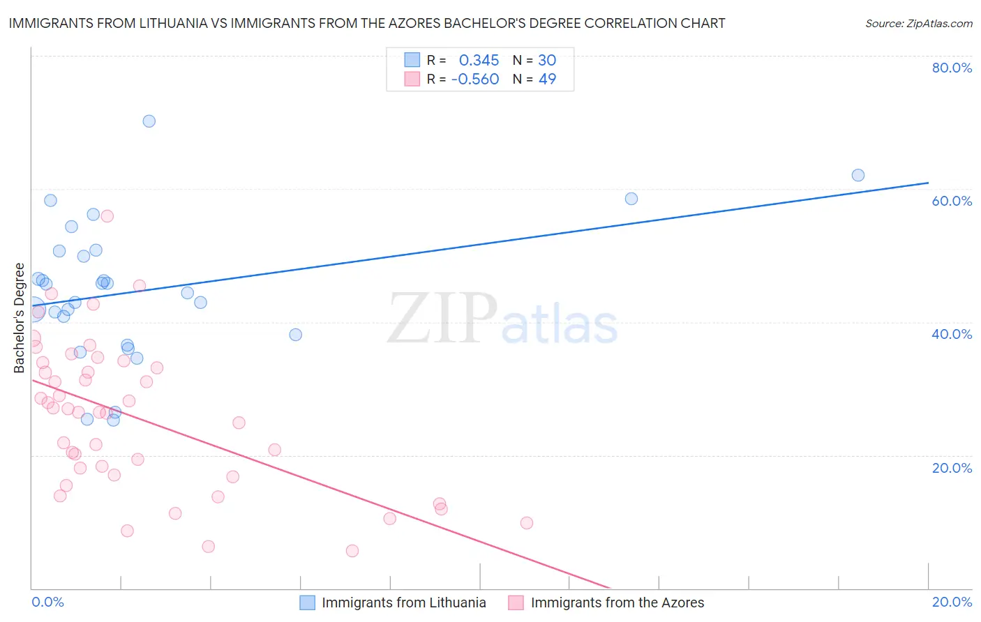 Immigrants from Lithuania vs Immigrants from the Azores Bachelor's Degree