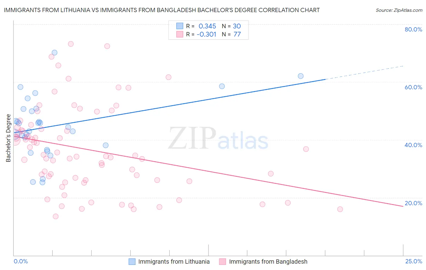 Immigrants from Lithuania vs Immigrants from Bangladesh Bachelor's Degree