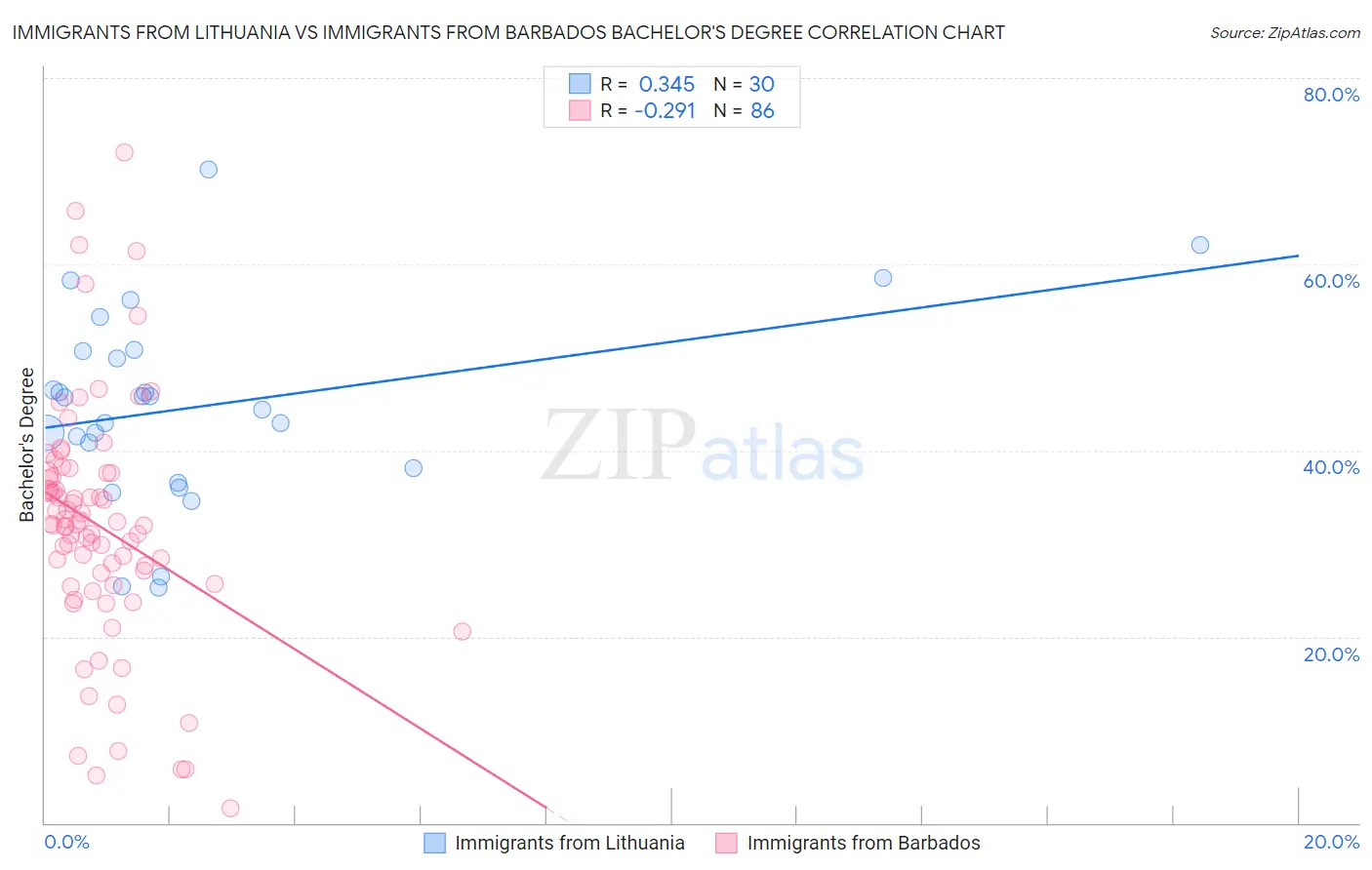 Immigrants from Lithuania vs Immigrants from Barbados Bachelor's Degree