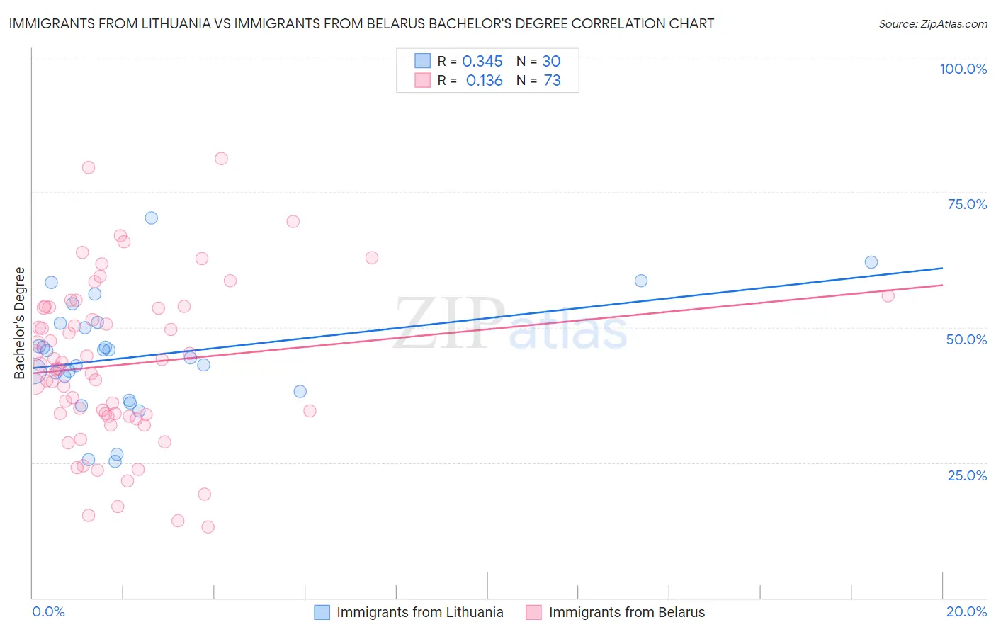 Immigrants from Lithuania vs Immigrants from Belarus Bachelor's Degree