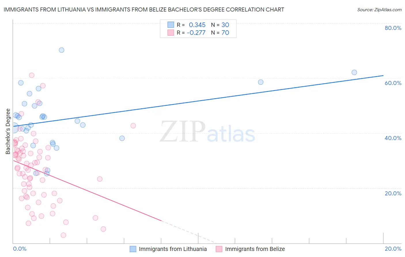 Immigrants from Lithuania vs Immigrants from Belize Bachelor's Degree