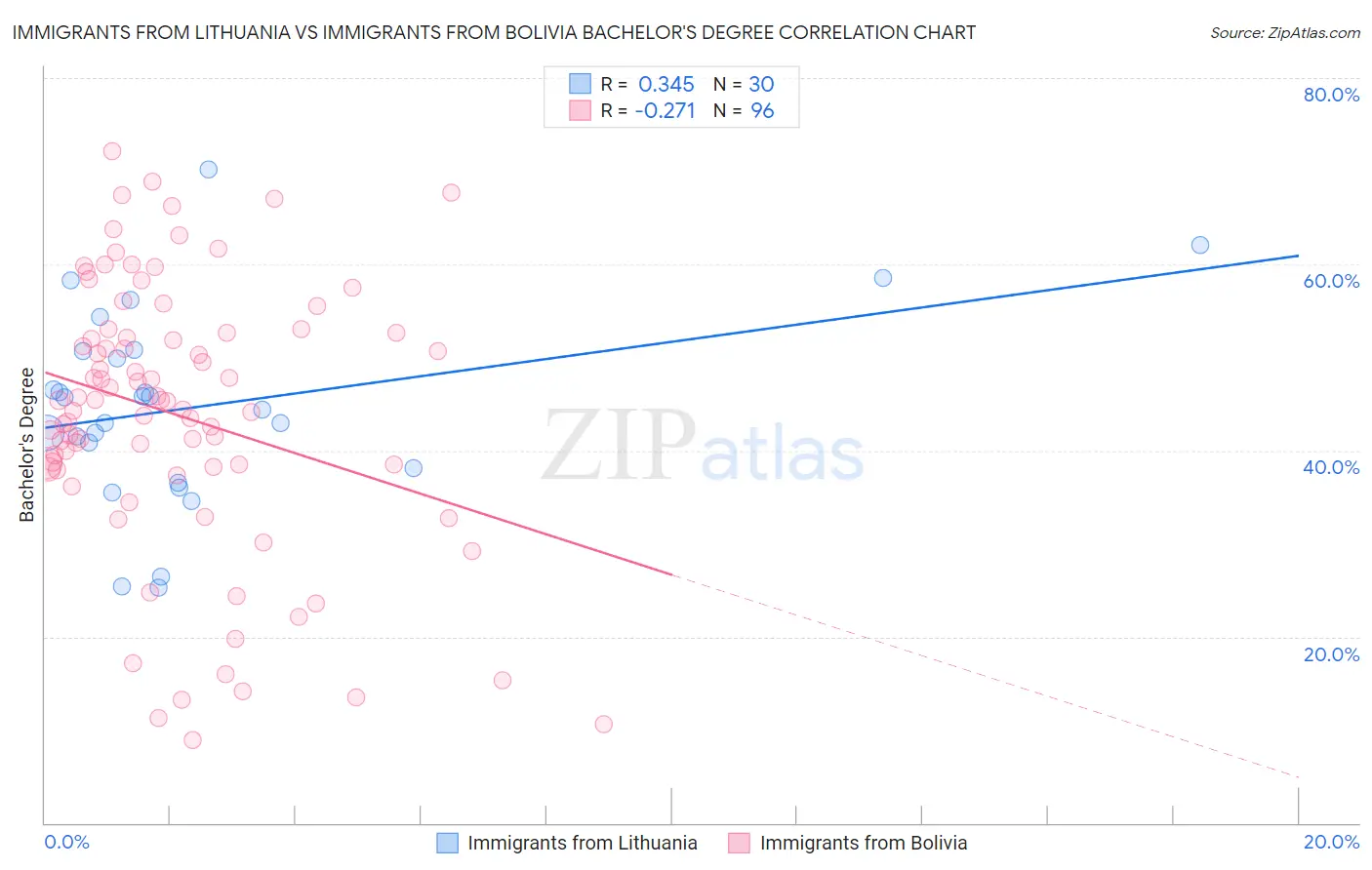 Immigrants from Lithuania vs Immigrants from Bolivia Bachelor's Degree