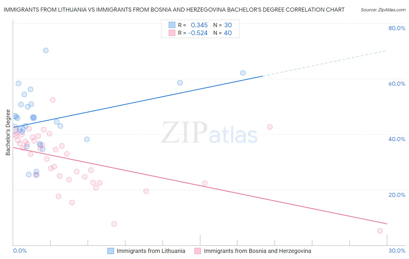 Immigrants from Lithuania vs Immigrants from Bosnia and Herzegovina Bachelor's Degree