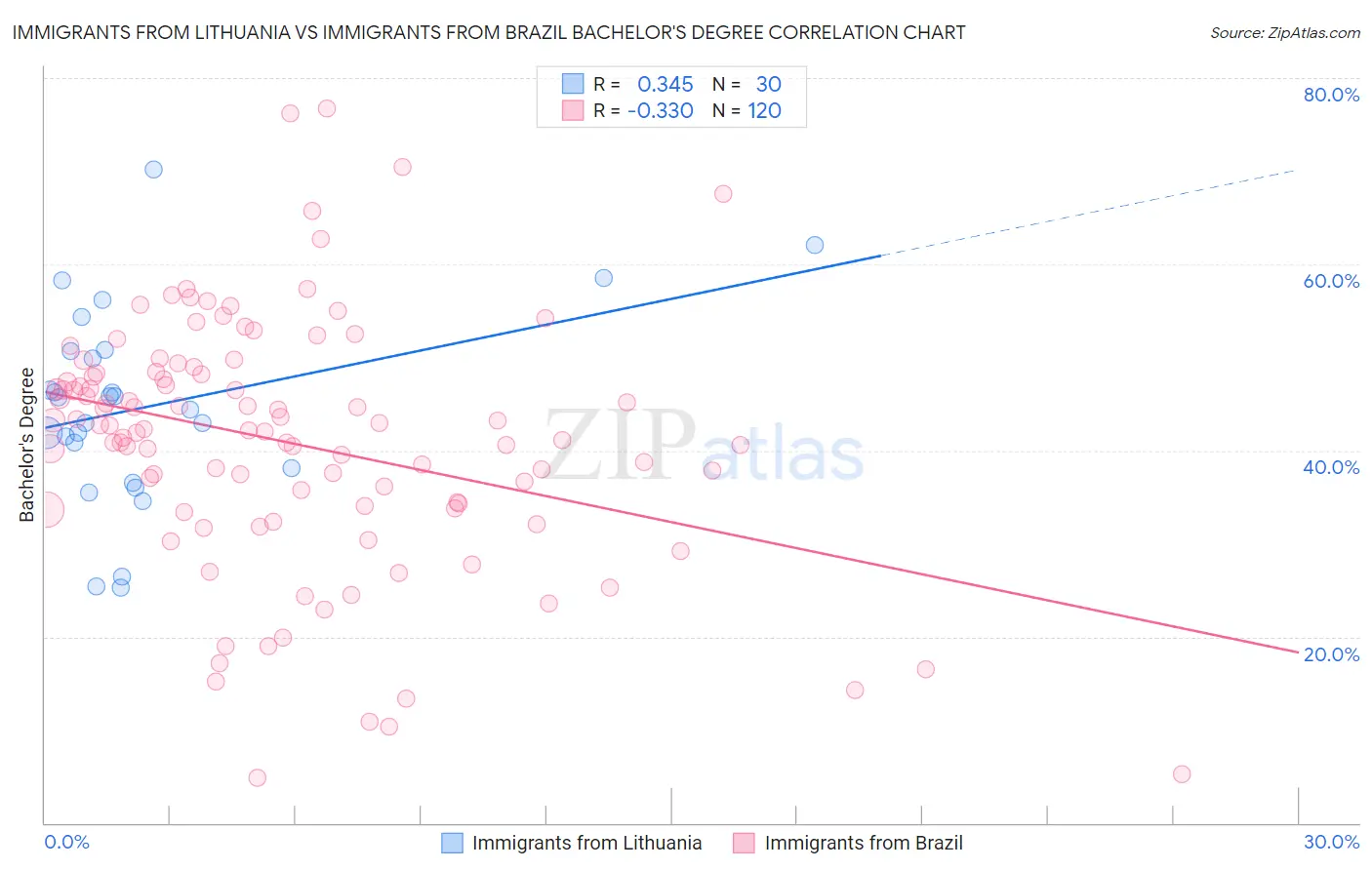 Immigrants from Lithuania vs Immigrants from Brazil Bachelor's Degree