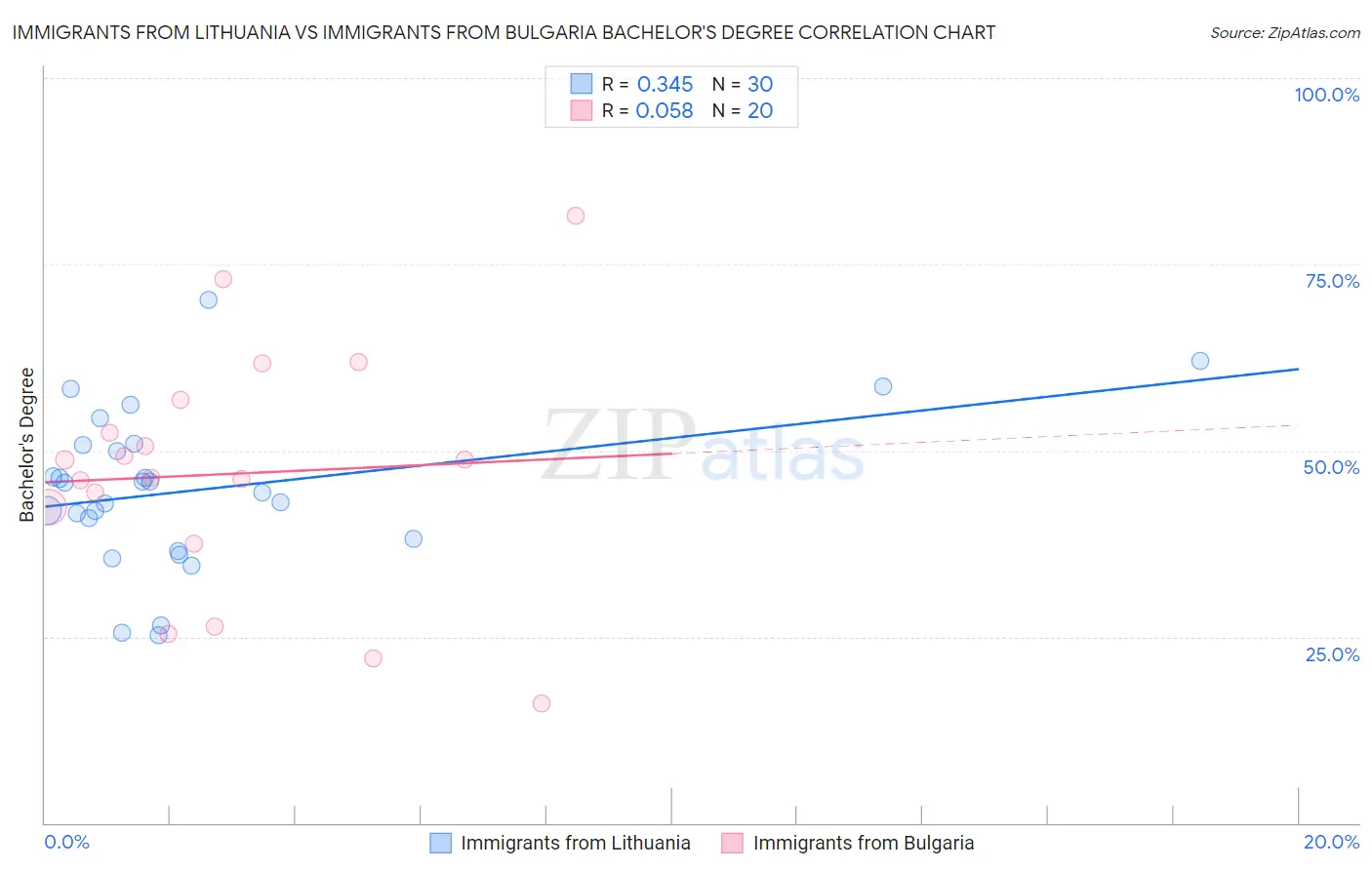 Immigrants from Lithuania vs Immigrants from Bulgaria Bachelor's Degree