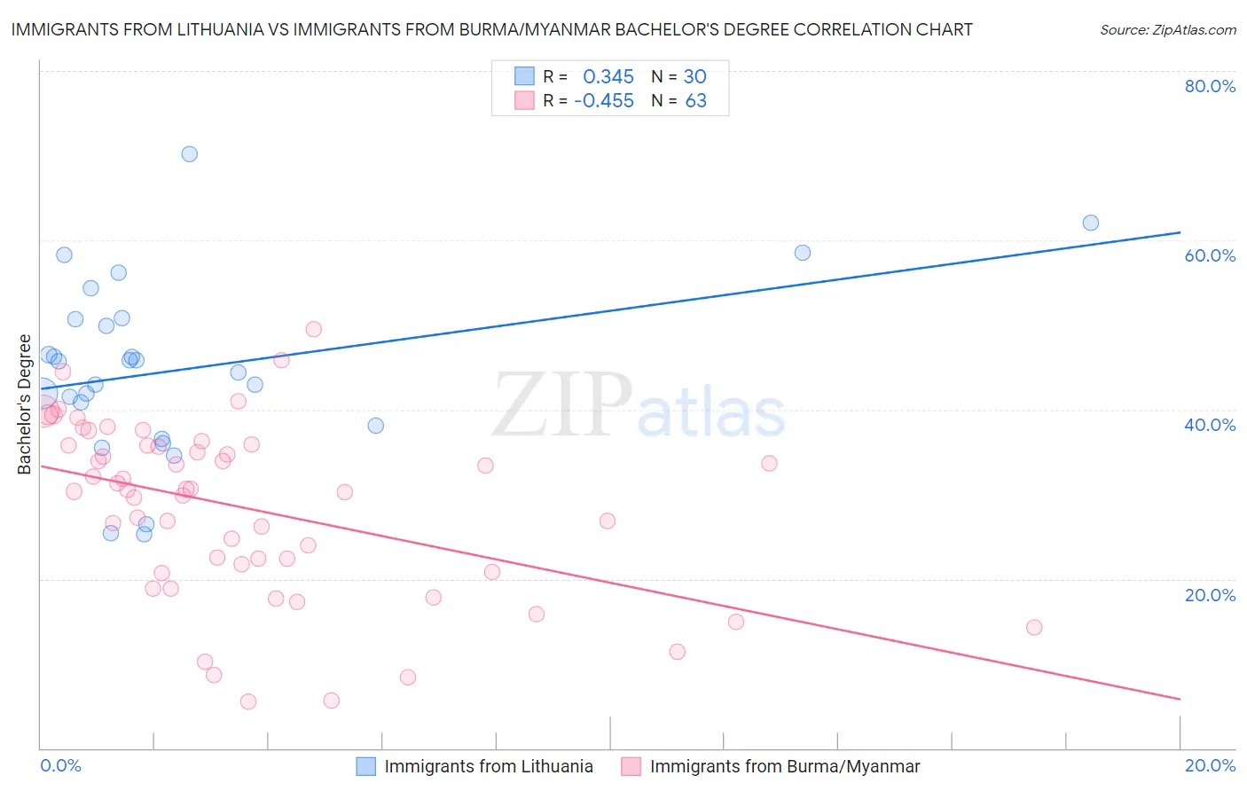 Immigrants from Lithuania vs Immigrants from Burma/Myanmar Bachelor's Degree