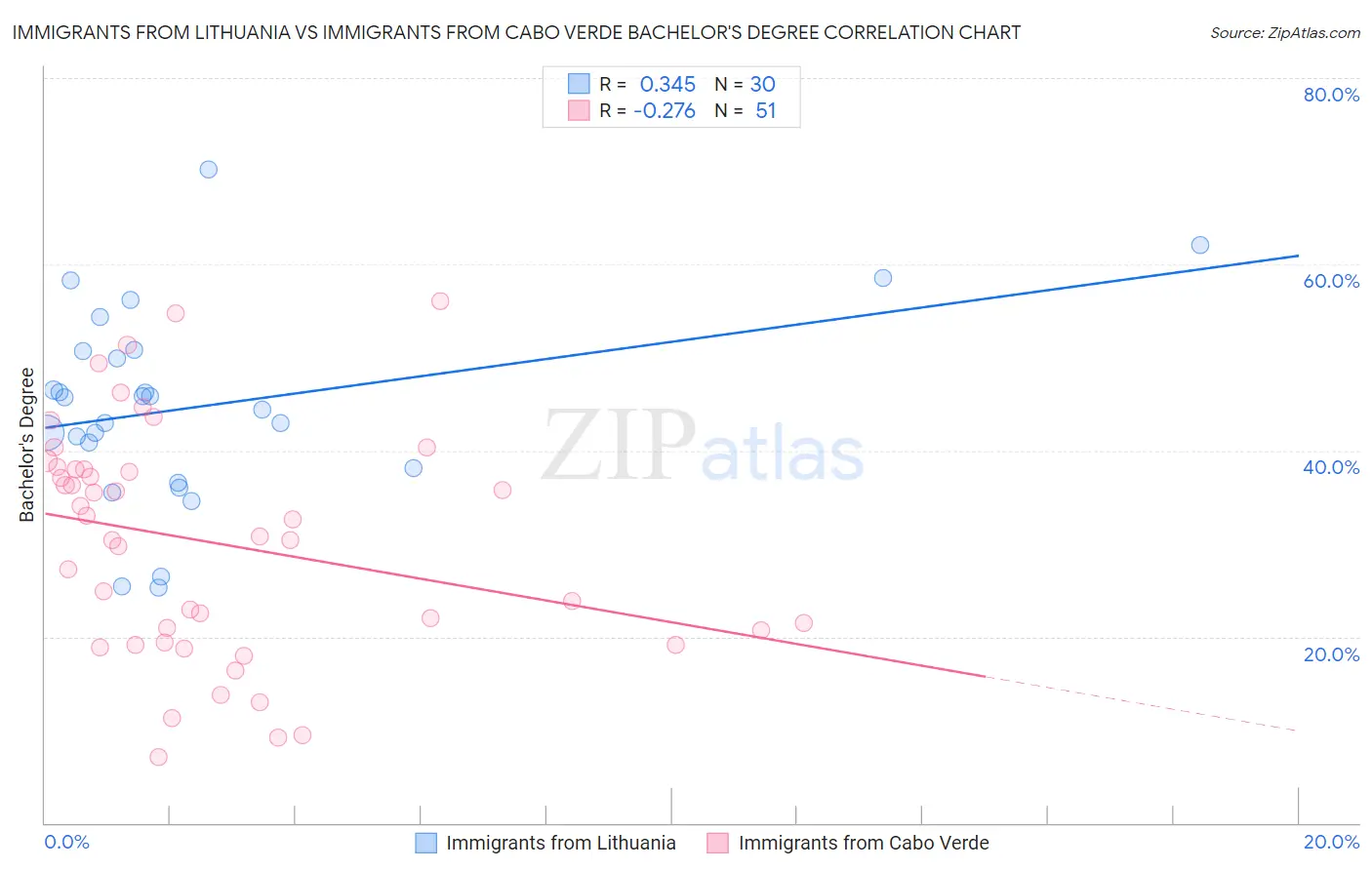 Immigrants from Lithuania vs Immigrants from Cabo Verde Bachelor's Degree