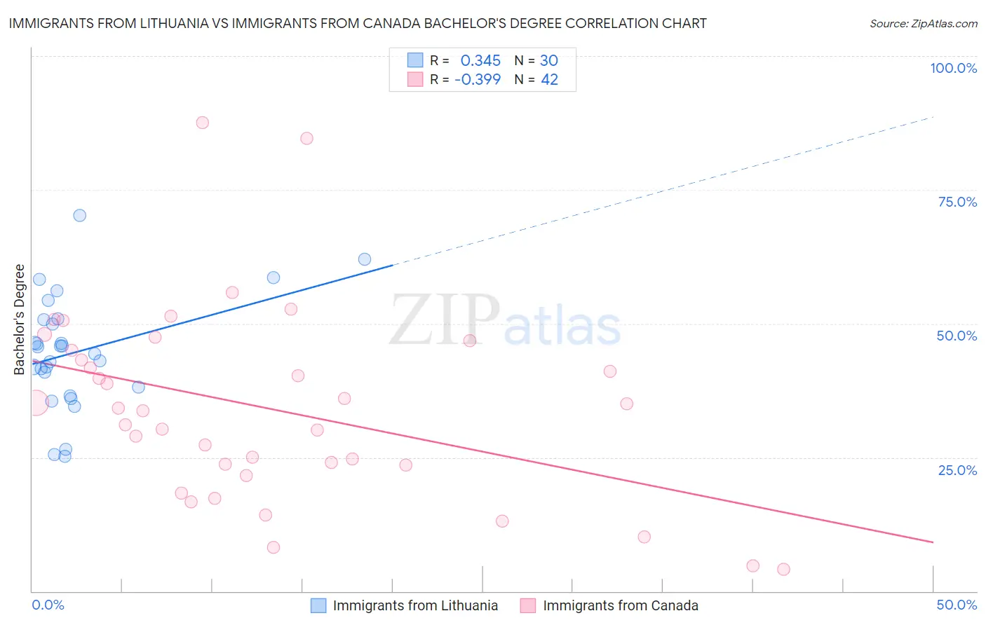 Immigrants from Lithuania vs Immigrants from Canada Bachelor's Degree