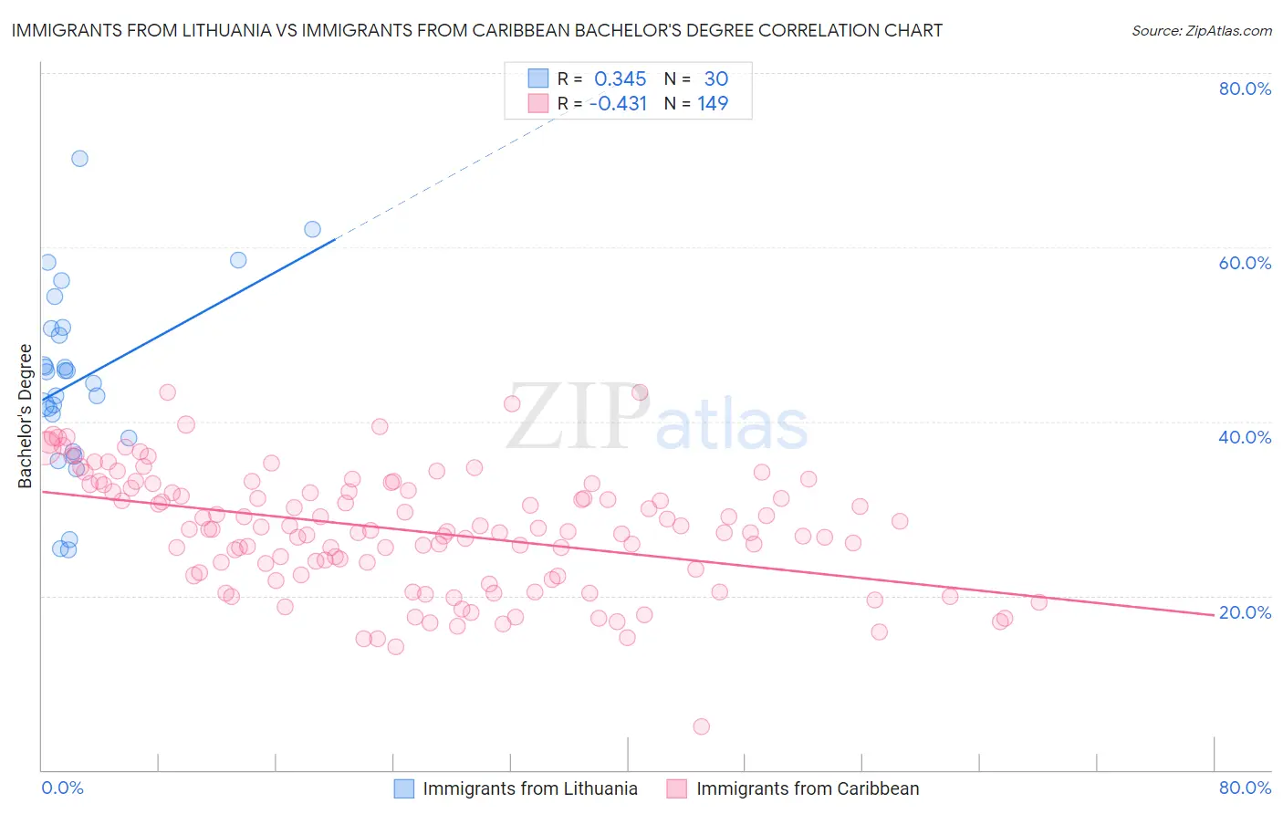Immigrants from Lithuania vs Immigrants from Caribbean Bachelor's Degree