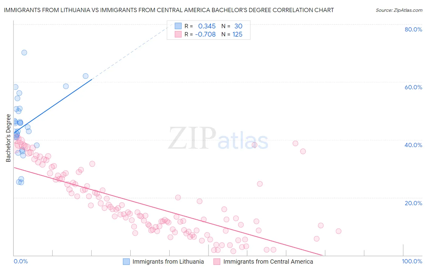 Immigrants from Lithuania vs Immigrants from Central America Bachelor's Degree