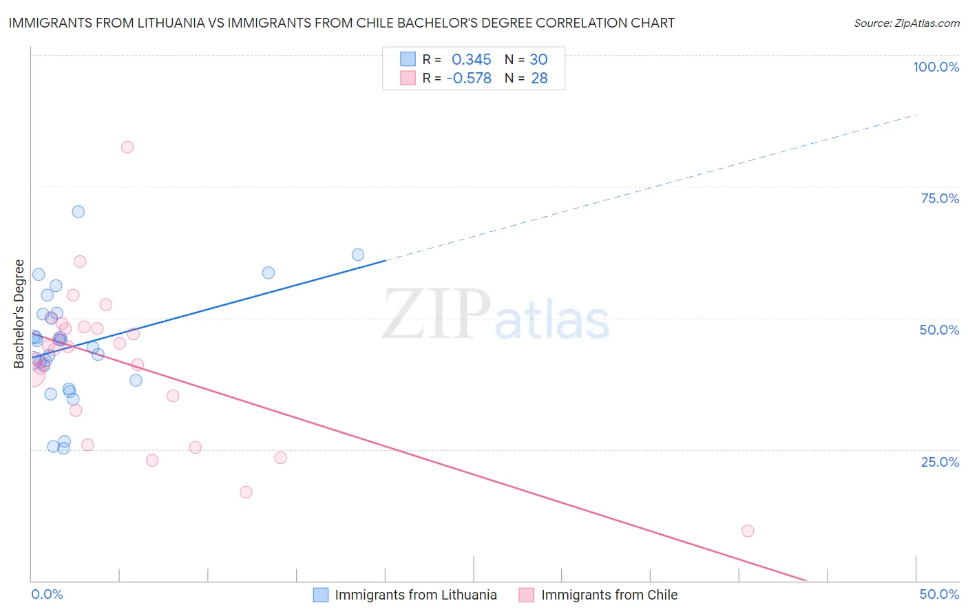 Immigrants from Lithuania vs Immigrants from Chile Bachelor's Degree