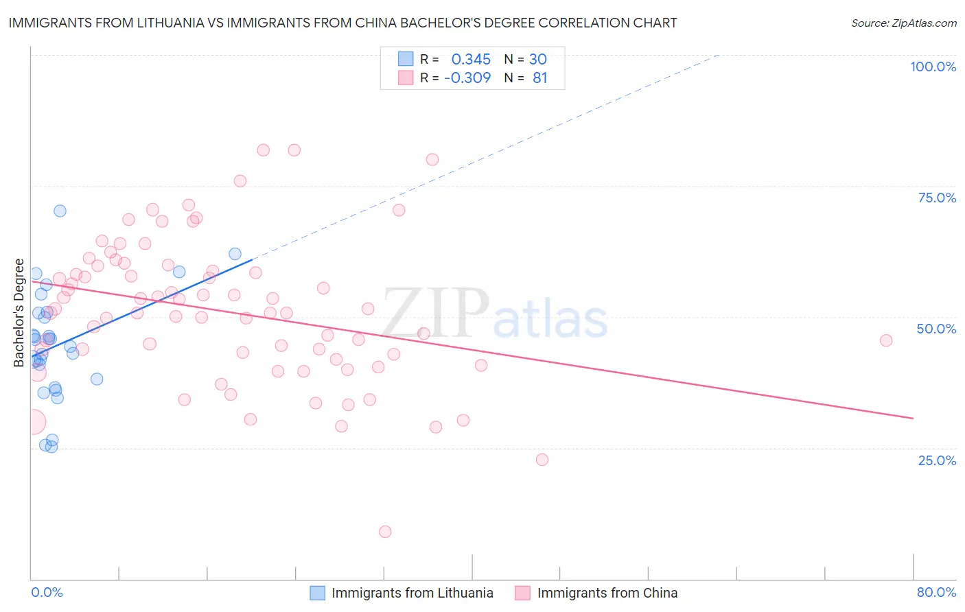 Immigrants from Lithuania vs Immigrants from China Bachelor's Degree