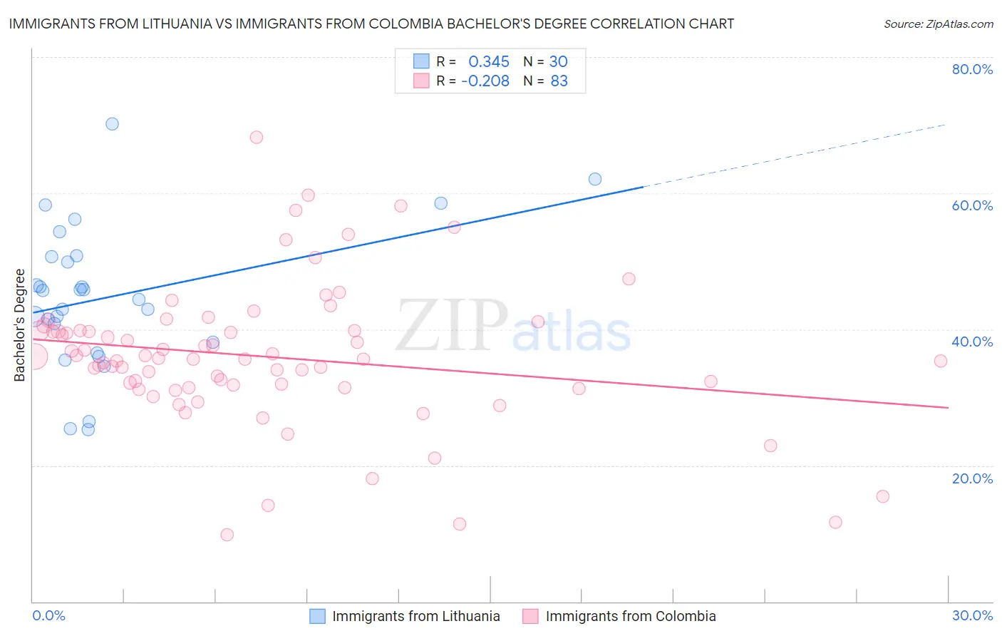 Immigrants from Lithuania vs Immigrants from Colombia Bachelor's Degree