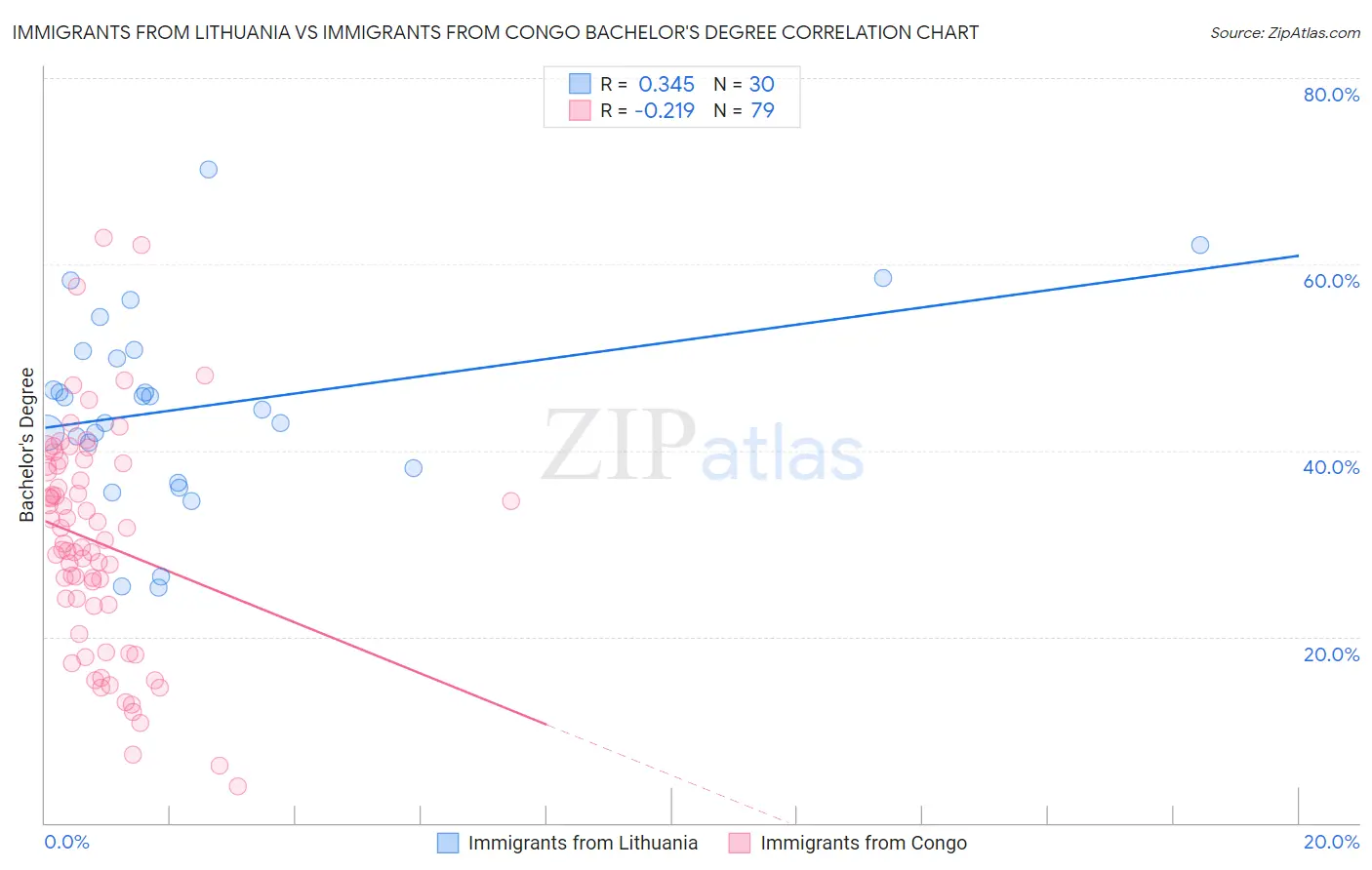 Immigrants from Lithuania vs Immigrants from Congo Bachelor's Degree