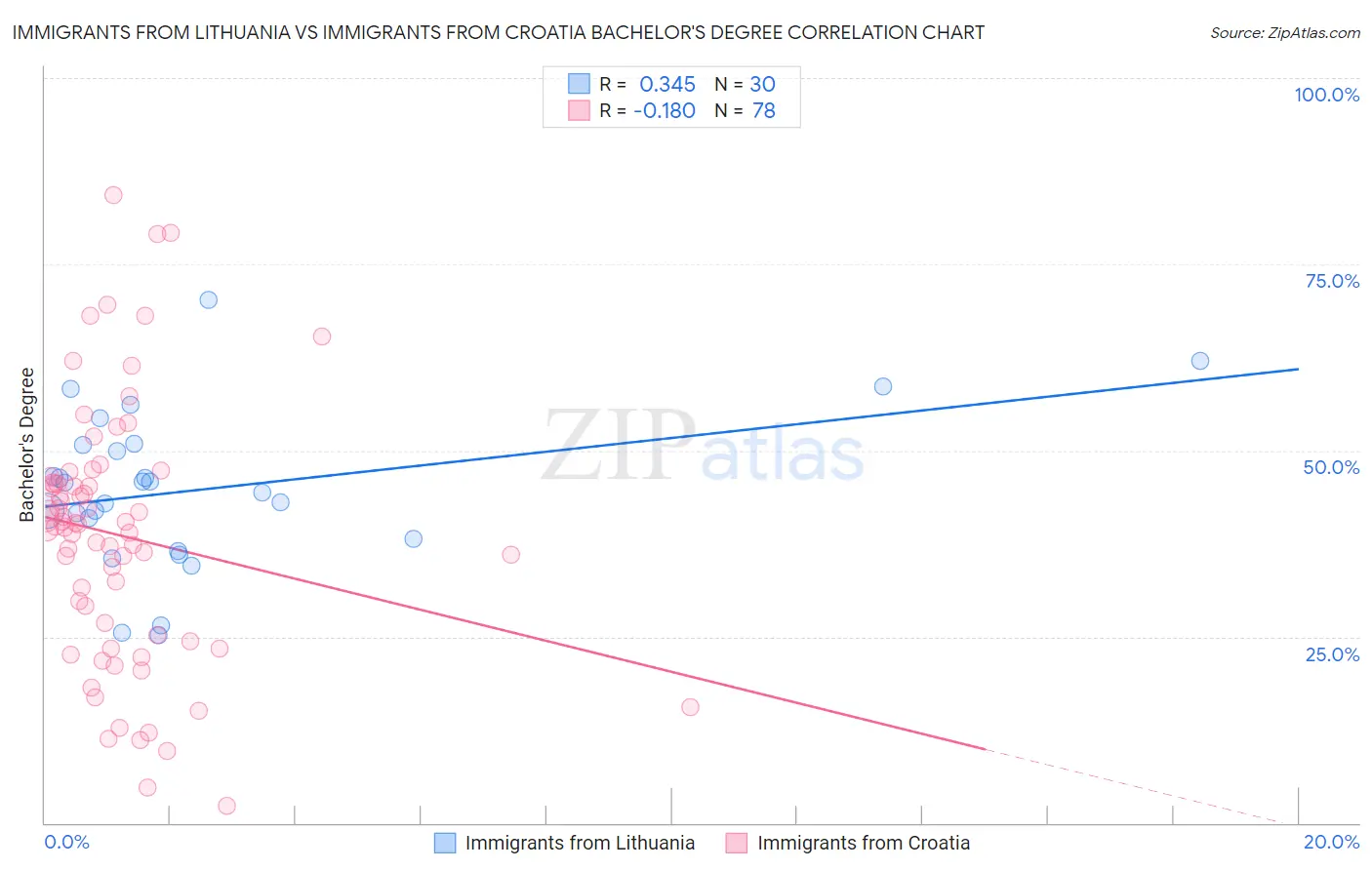 Immigrants from Lithuania vs Immigrants from Croatia Bachelor's Degree