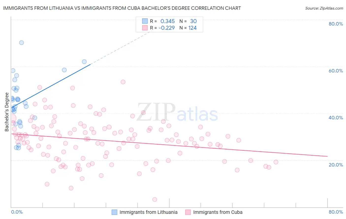 Immigrants from Lithuania vs Immigrants from Cuba Bachelor's Degree