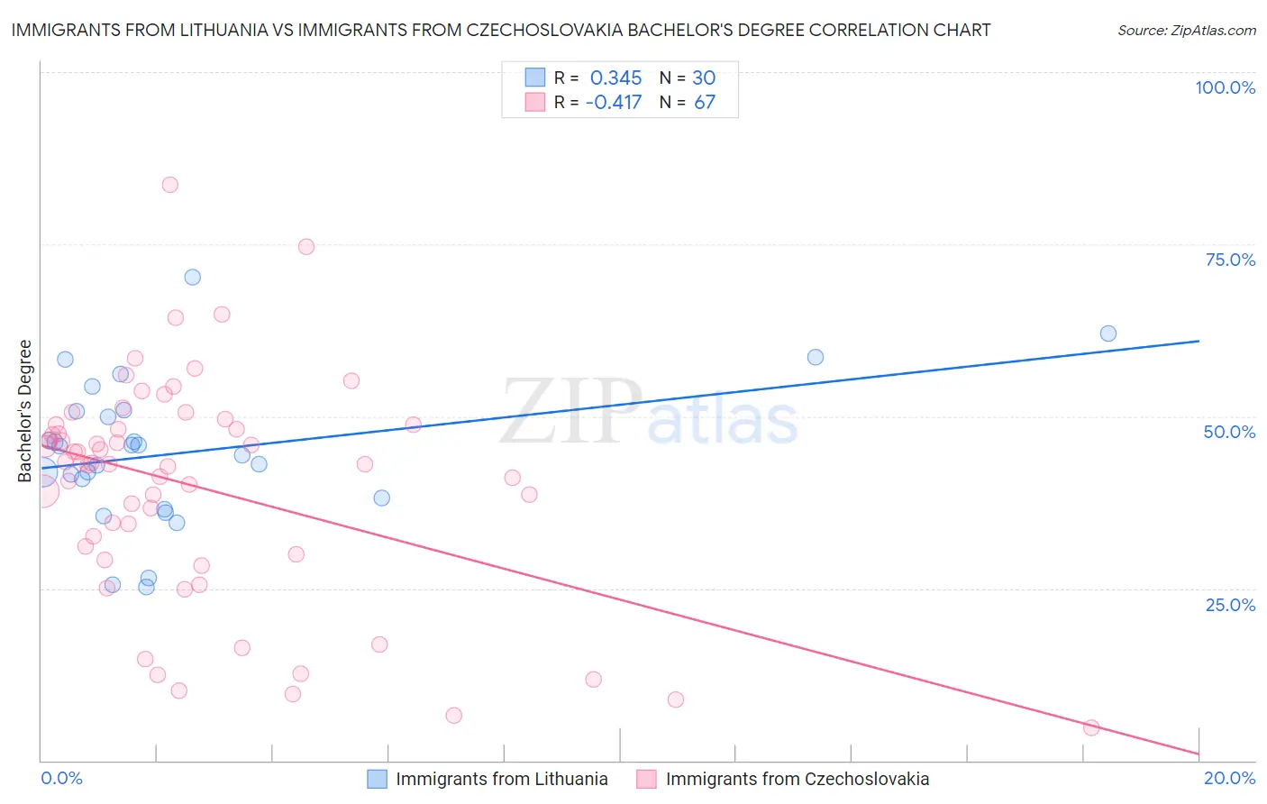 Immigrants from Lithuania vs Immigrants from Czechoslovakia Bachelor's Degree