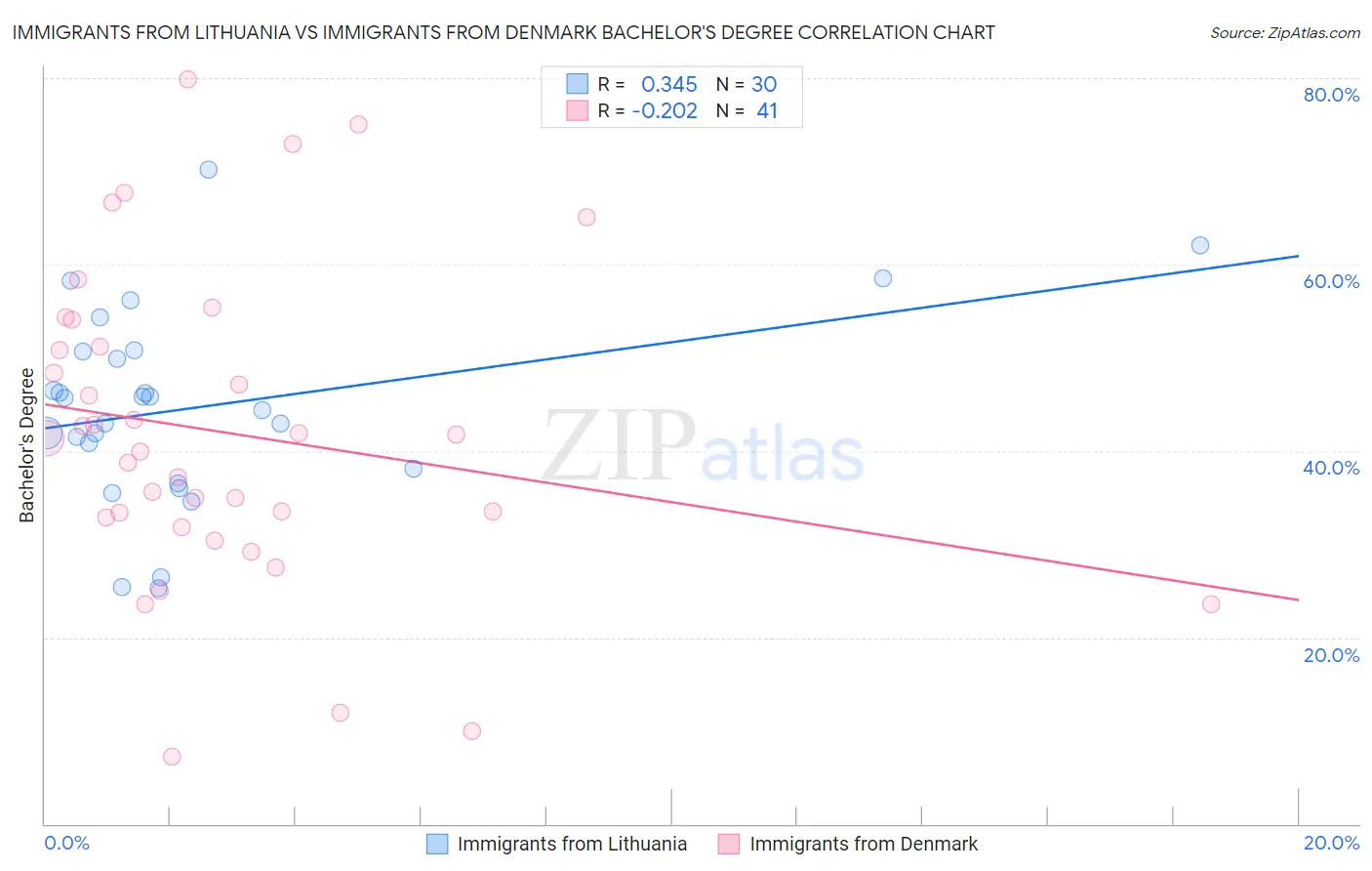 Immigrants from Lithuania vs Immigrants from Denmark Bachelor's Degree