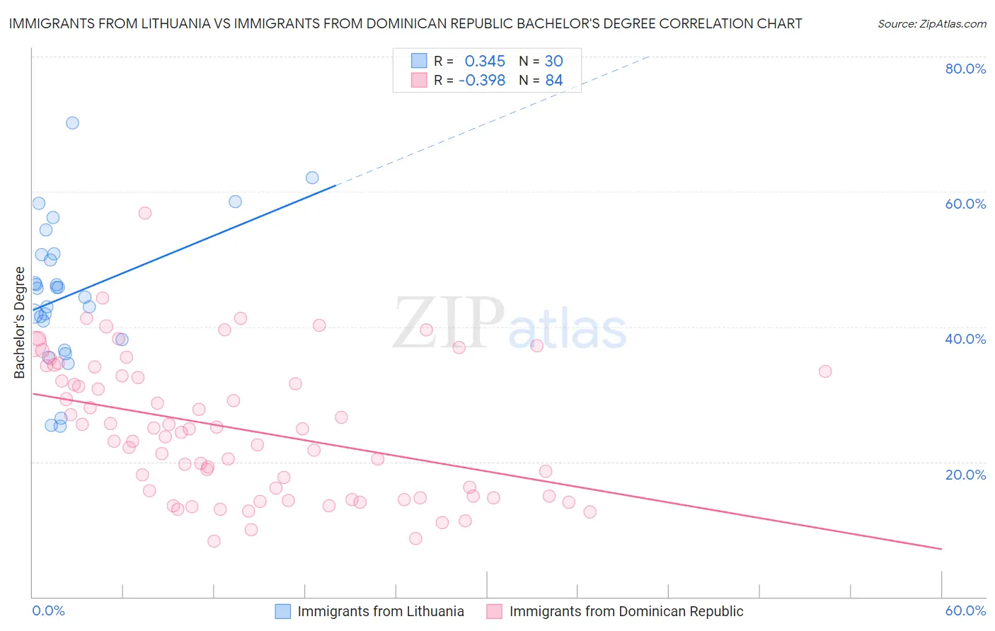 Immigrants from Lithuania vs Immigrants from Dominican Republic Bachelor's Degree