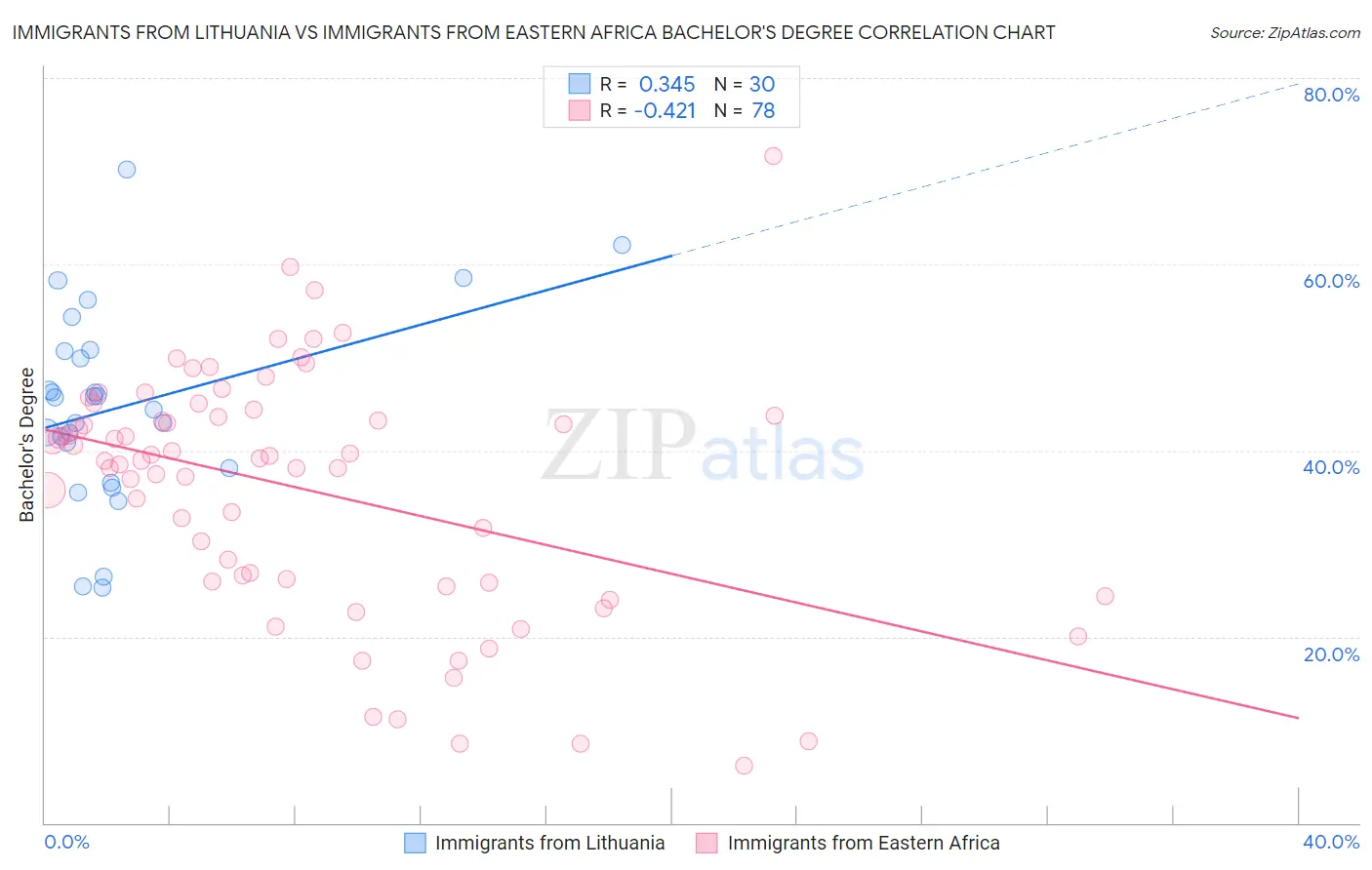 Immigrants from Lithuania vs Immigrants from Eastern Africa Bachelor's Degree
