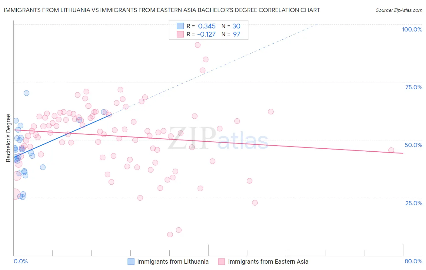 Immigrants from Lithuania vs Immigrants from Eastern Asia Bachelor's Degree
