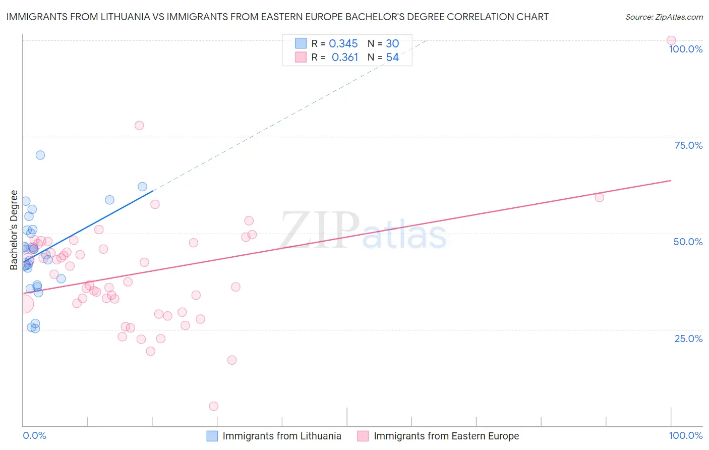 Immigrants from Lithuania vs Immigrants from Eastern Europe Bachelor's Degree