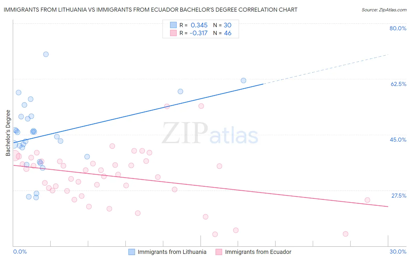 Immigrants from Lithuania vs Immigrants from Ecuador Bachelor's Degree