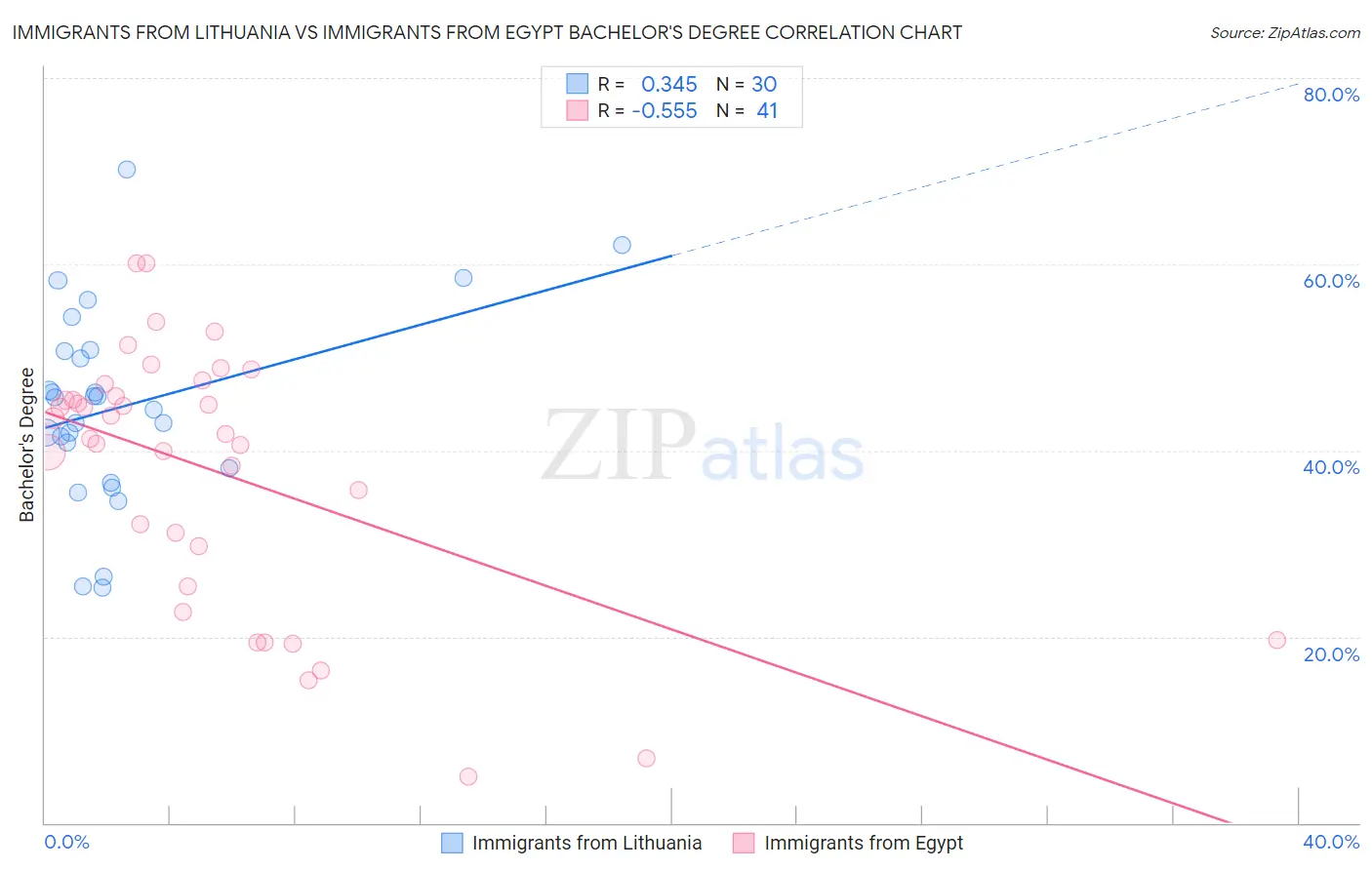 Immigrants from Lithuania vs Immigrants from Egypt Bachelor's Degree