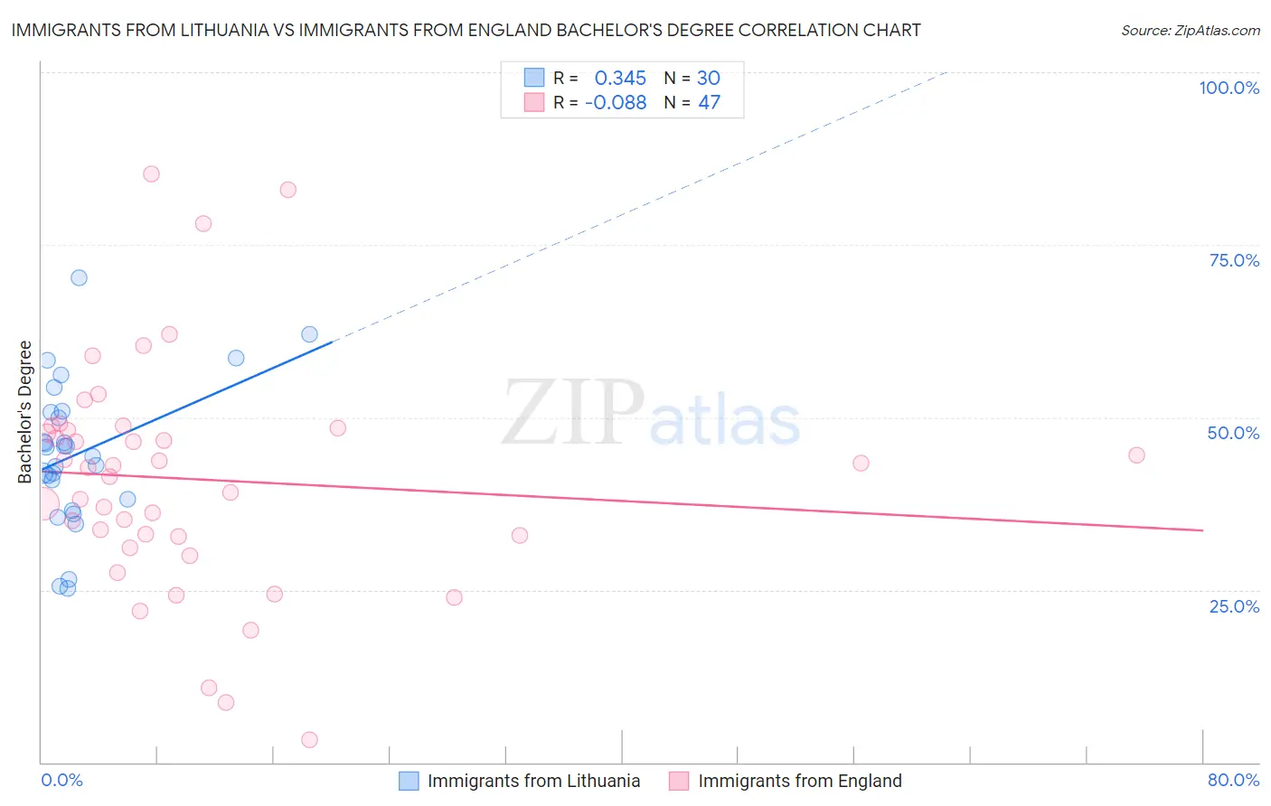 Immigrants from Lithuania vs Immigrants from England Bachelor's Degree