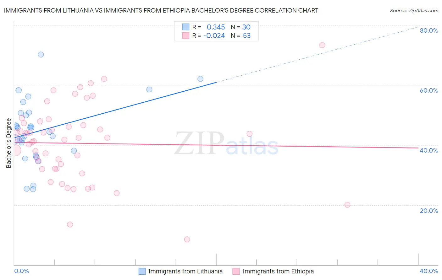 Immigrants from Lithuania vs Immigrants from Ethiopia Bachelor's Degree