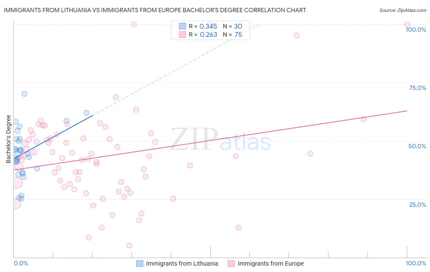 Immigrants from Lithuania vs Immigrants from Europe Bachelor's Degree
