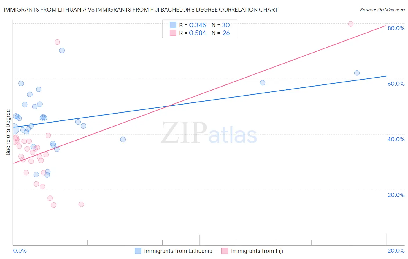 Immigrants from Lithuania vs Immigrants from Fiji Bachelor's Degree