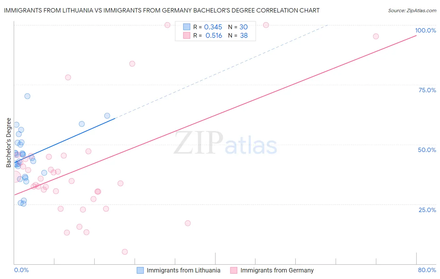 Immigrants from Lithuania vs Immigrants from Germany Bachelor's Degree