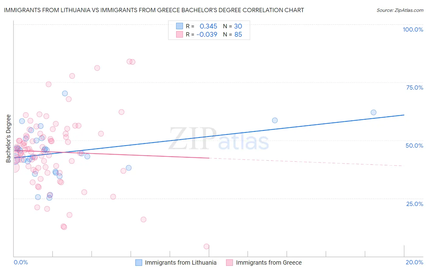 Immigrants from Lithuania vs Immigrants from Greece Bachelor's Degree