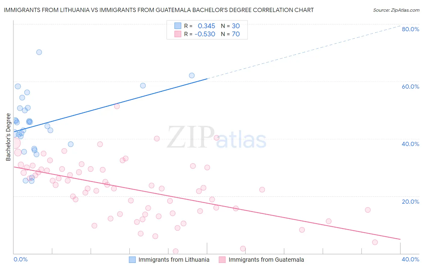 Immigrants from Lithuania vs Immigrants from Guatemala Bachelor's Degree