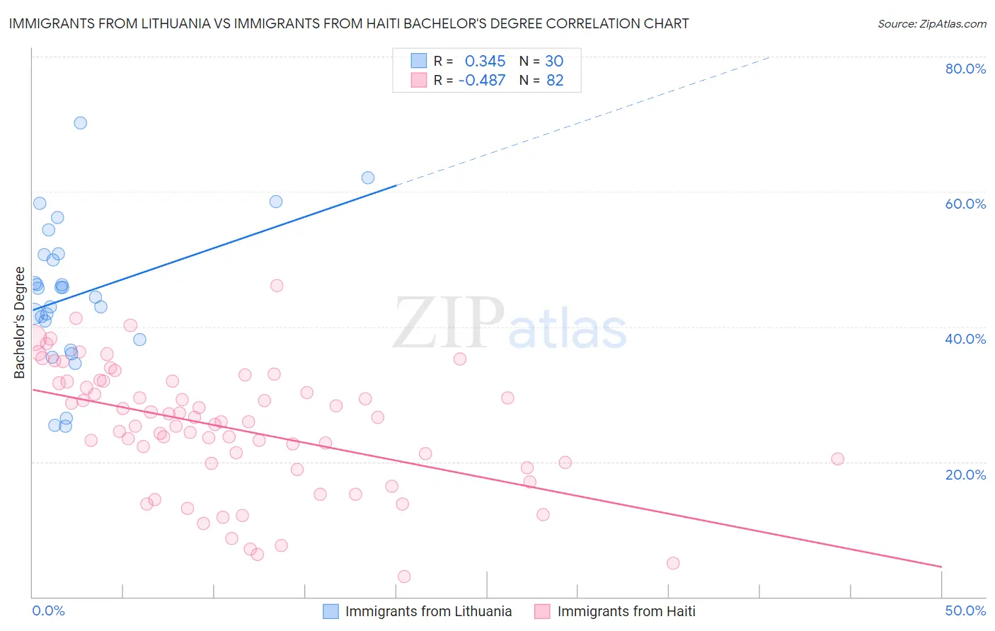 Immigrants from Lithuania vs Immigrants from Haiti Bachelor's Degree
