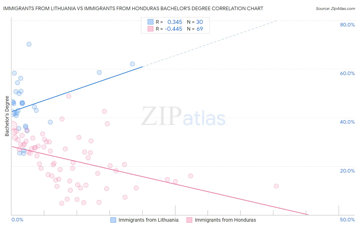 Immigrants from Lithuania vs Immigrants from Honduras Bachelor's Degree
